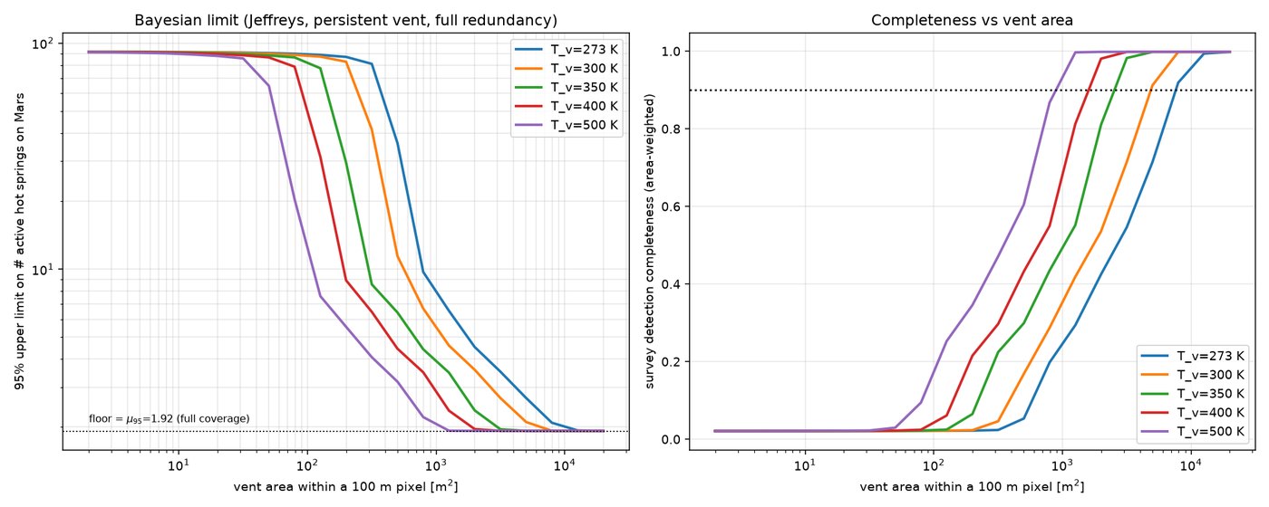 Bayesian upper limit on the number of active vents versus vent area