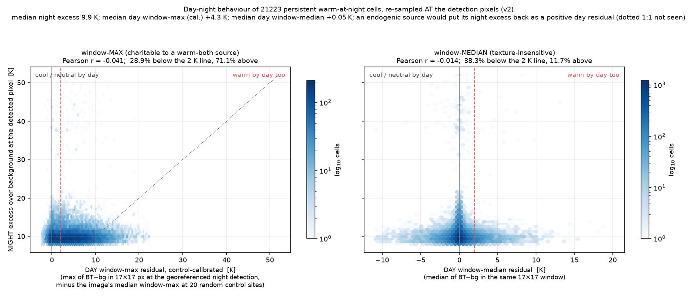 Day versus night behaviour of persistent candidates at the detected pixels