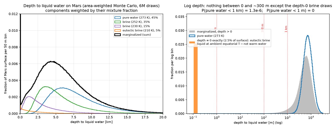Distribution of depth to liquid water on Mars