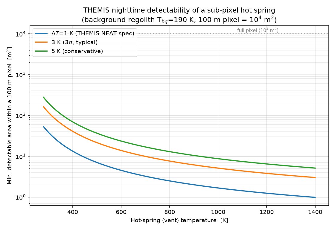 Minimum detectable hot-spring area versus vent temperature