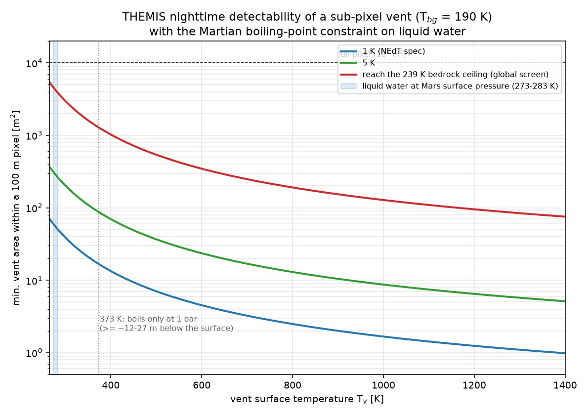 Minimum detectable vent area versus vent temperature with the Martian boiling-point band