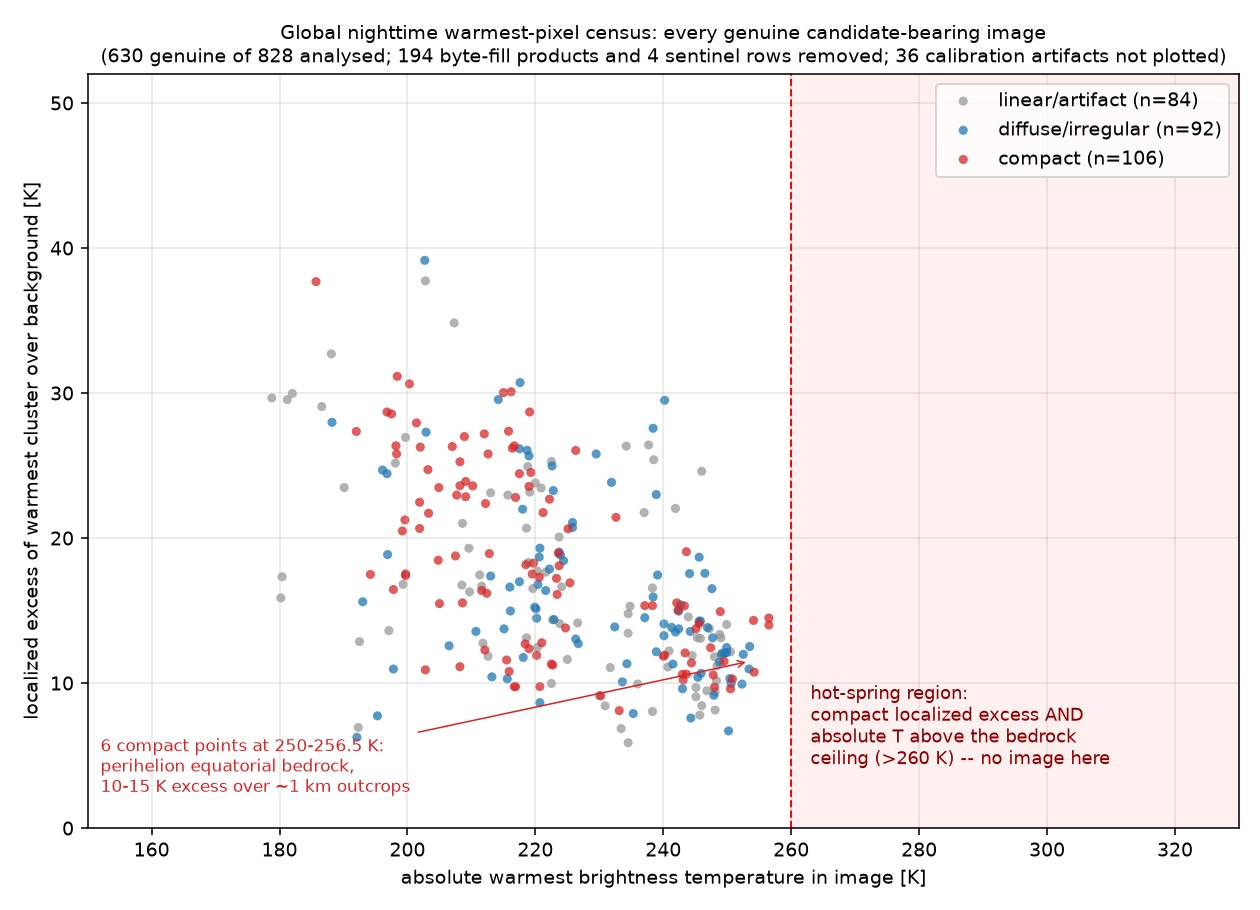 Absolute warmest temperature versus localized excess for every candidate-bearing image