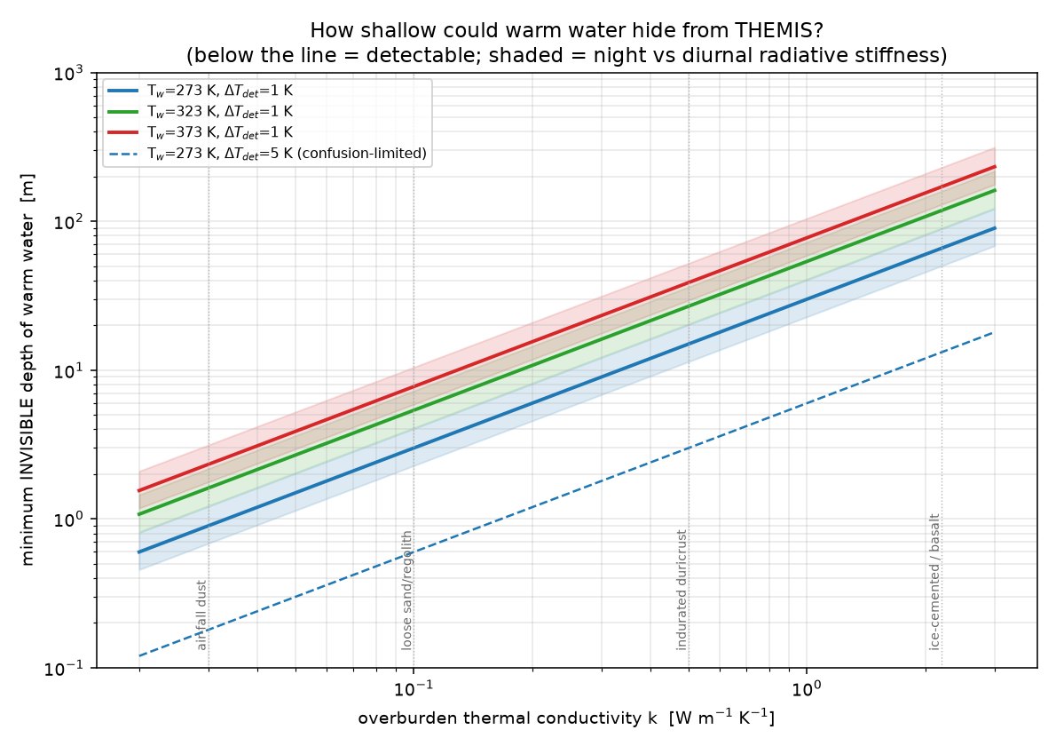 Minimum invisible depth of warm water versus overburden conductivity