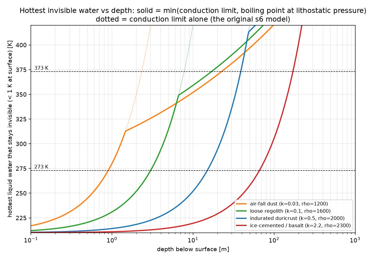 Hottest invisible water versus depth for four overburden types